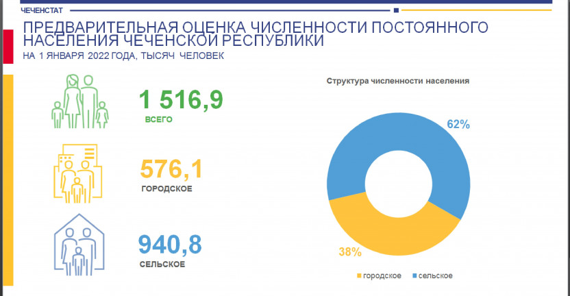 Предварительная оценка численности постоянного населения Чеченской Республики на 1 января 2022 года